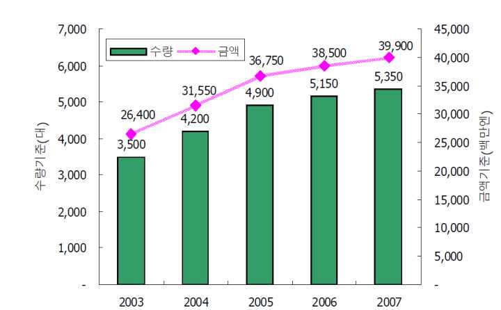 도장용접 로봇의 세계 시장규모 추이/예측