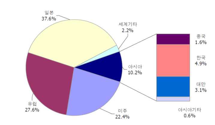 도장용접 로봇의 세계시장규모 추이/예측