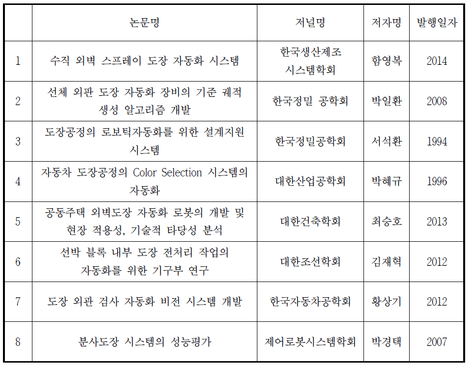 주요 논문 조사