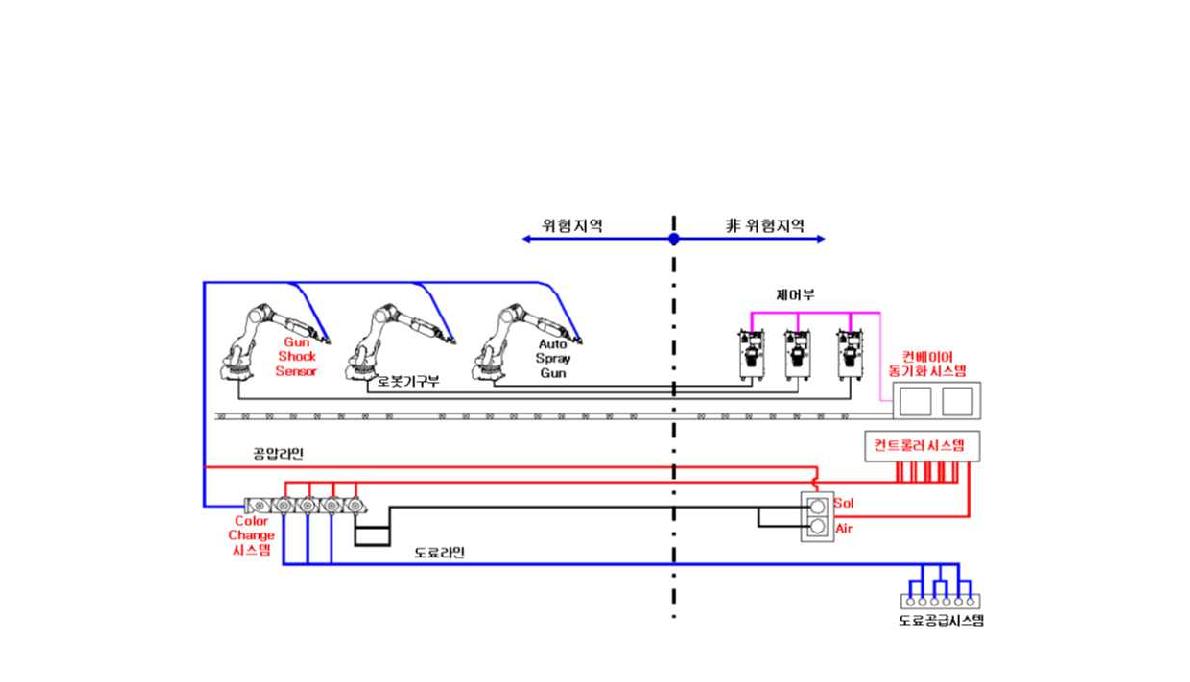 도장 공정 로봇 자동화 시스템 구성도