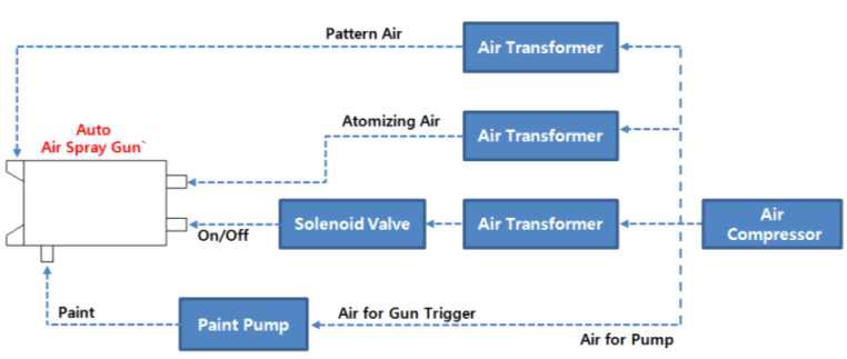 Auto Air Spray Gun의 System Diagram