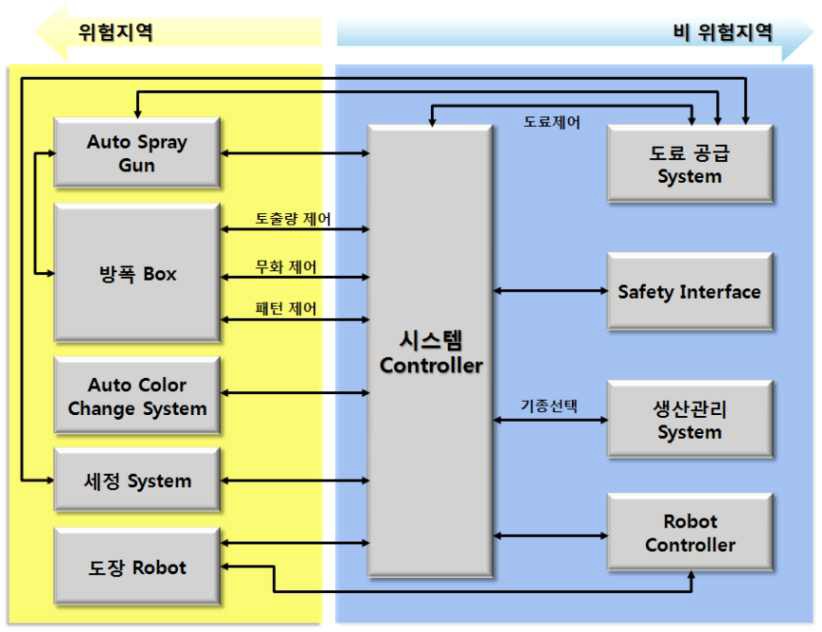 도장 로봇시스템의 시스템 Controller