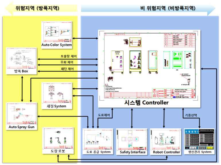 시스템 Controller Block도