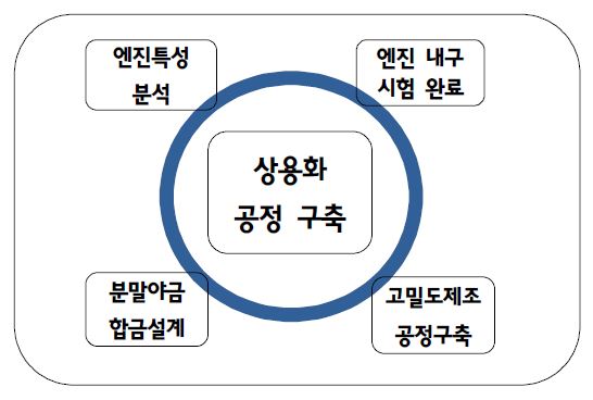 클린디젤 엔진용 고내마모성 밸브시트, 가이드 제조