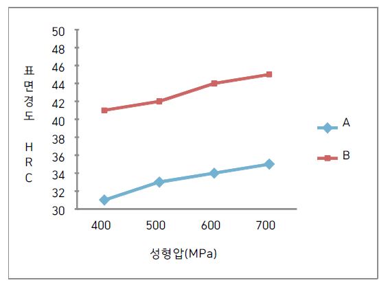 성형압 vs.표면 경도의 영향