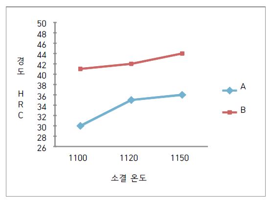 소결 온도vs. 표면 경도의 영향