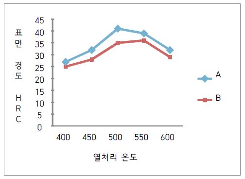 열처리 온도 vs.표면 경도의 변화