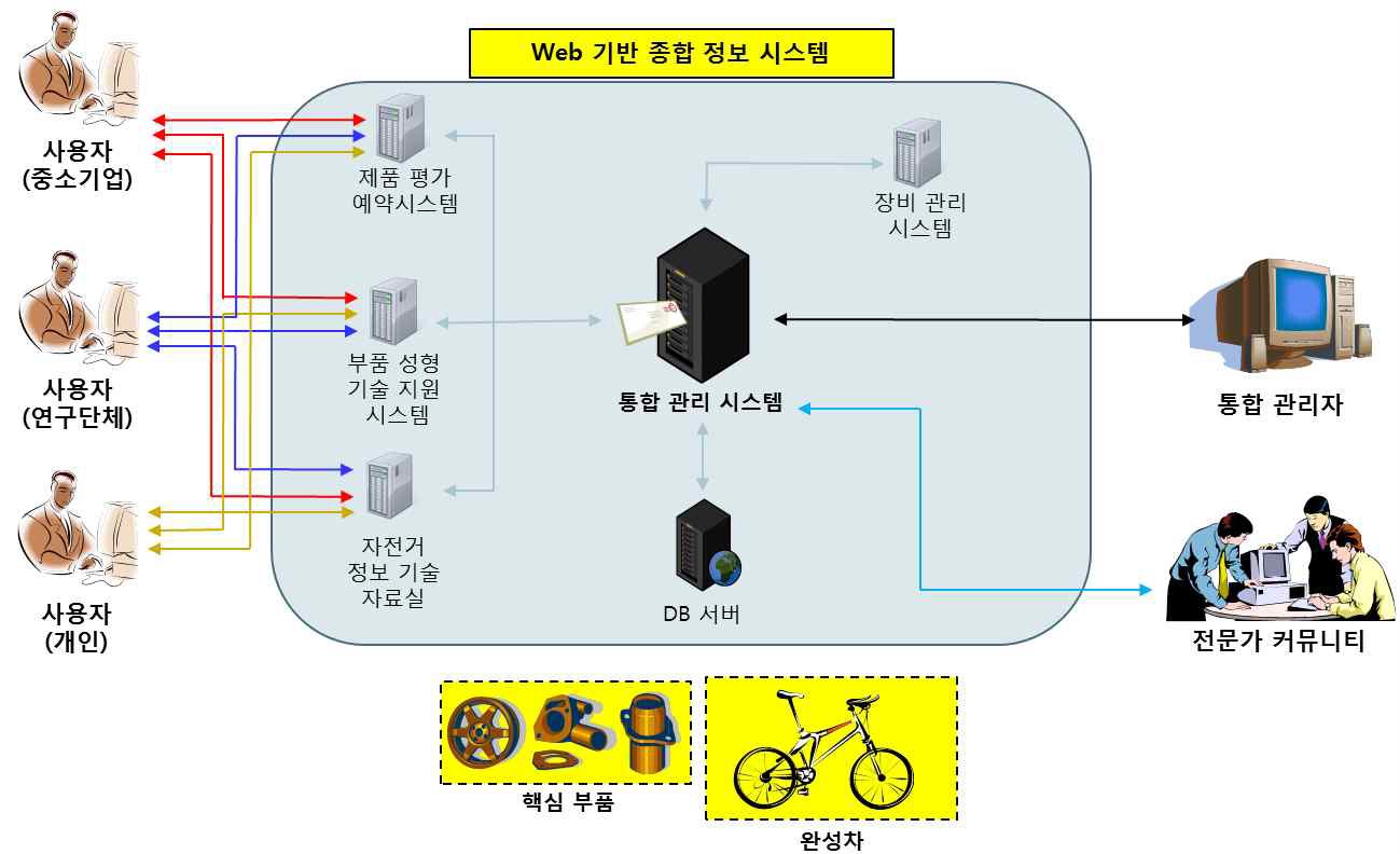 Web 종합 정보 시스템 구성