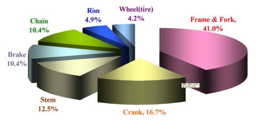 미국 CPSC에 접수 리콜(recall)된 자전거 부품의 비율