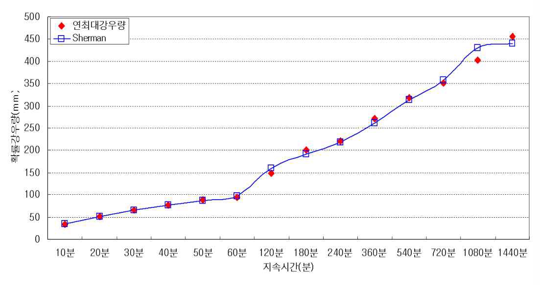 Sherman형 강우강도식에 따른 확률강우량 비교(100년빈도)