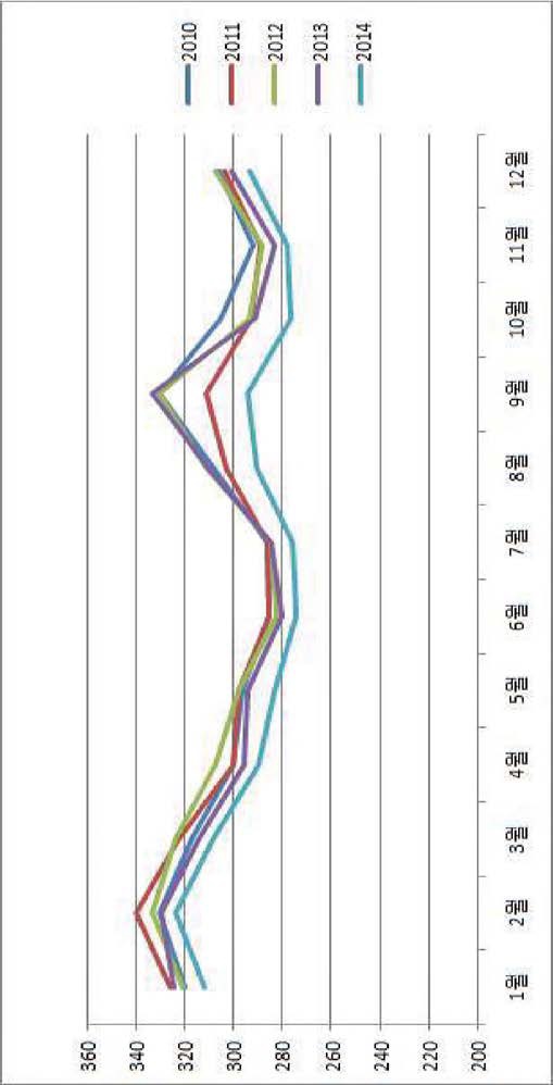 년도별 월평균 전력 소비량 추이(2010~2014년)