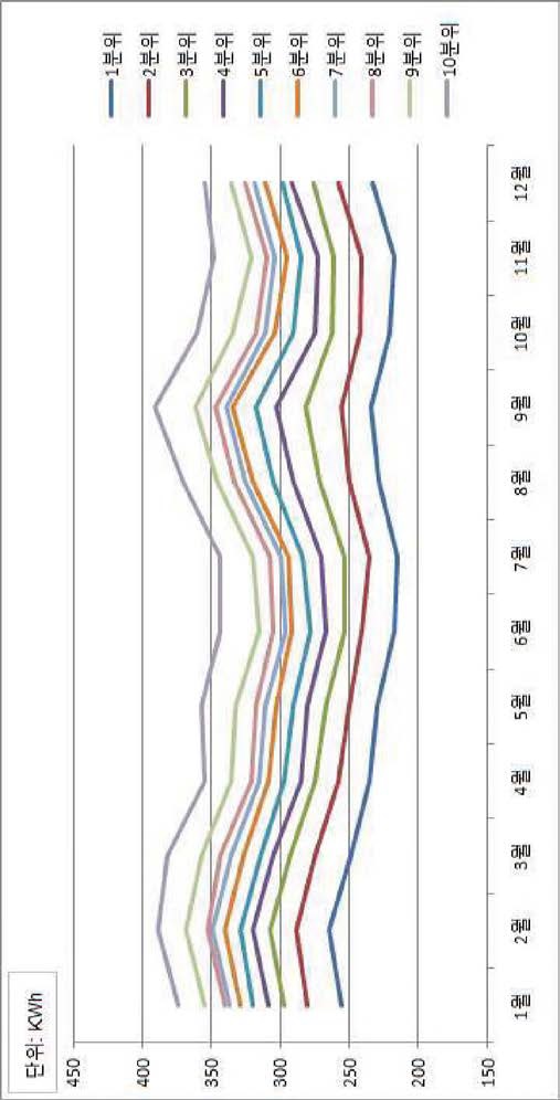소득분위별 월평균 전력 소비량 추이(2010년~2014년 합동 자료)