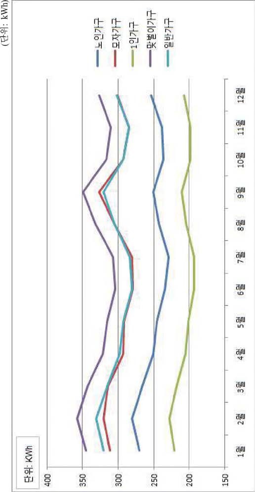 가구 유형별 월평균 전력 소비량 추이 비교