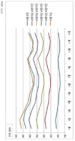 주택 면적별 월평균 전력 소비량 추이 비교