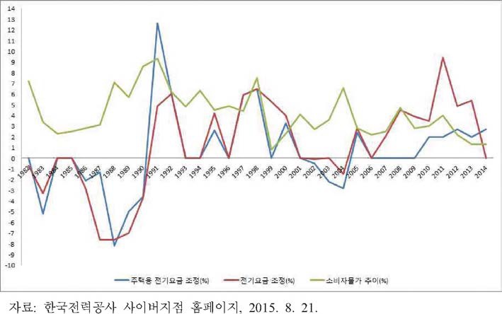 전기요금 및 물가상승률 추이(1982년〜 2014년)