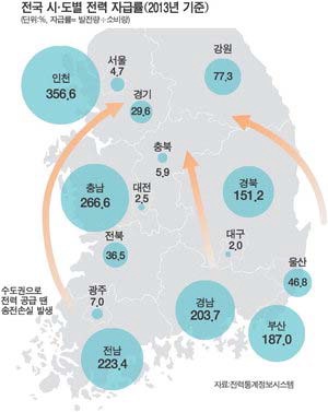 전국 시･도별 전력 자급률(2013년 기준)