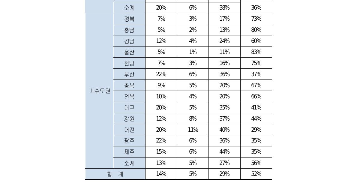 2014년 지역전력소비의 용도별비중