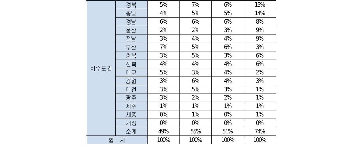 2014년 용도별 전력사용량의 지역 비중