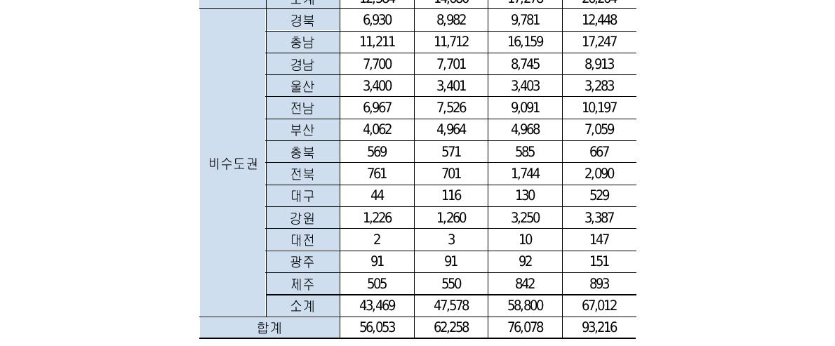 지역별 발전설비