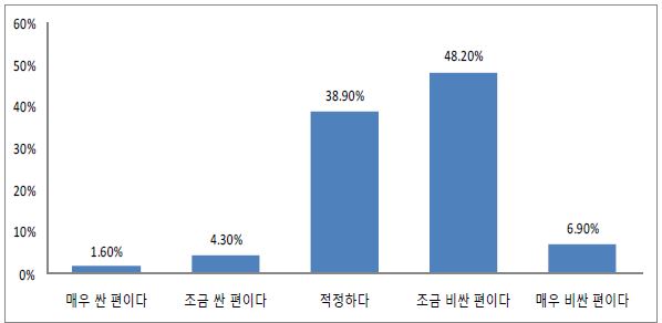 현행 전기요금 수준에 대한 인식