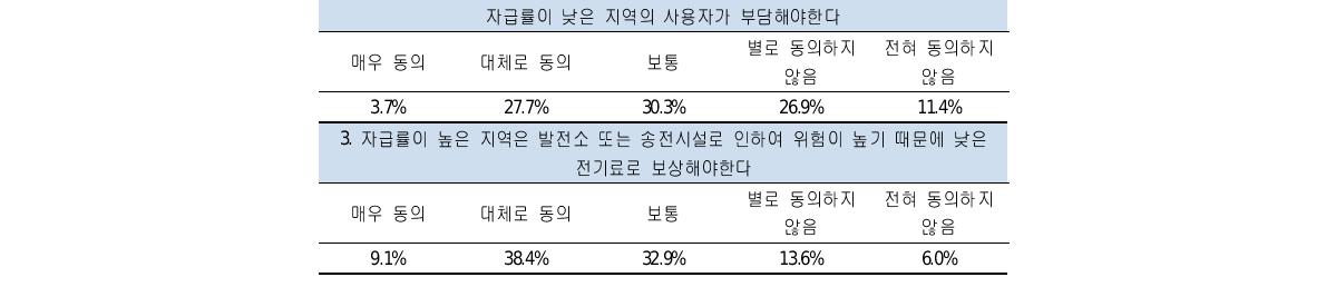 전력 자급률에 따른 지역별 차등 전기 요금제 지지 이유