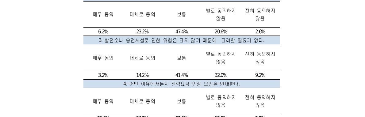 전력 자급률에 따른 지역별 차등 전기 요금제 반대 이유