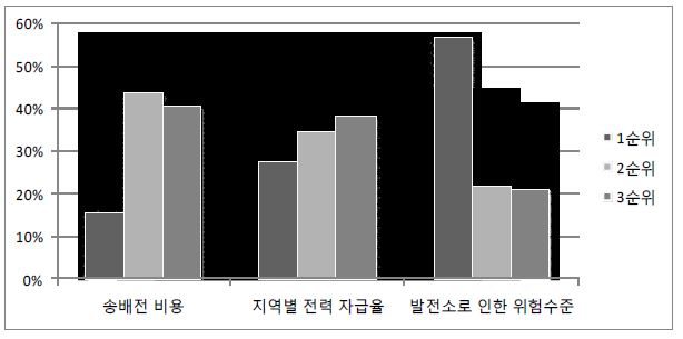 지역별 전기 요금 차등의 우선순위