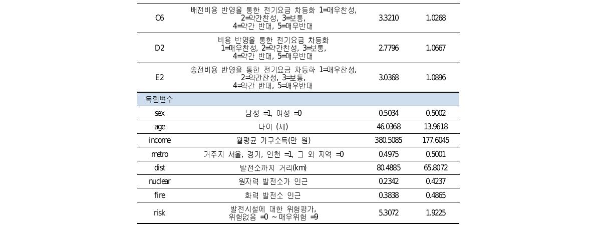 변수의 정의와 기초통계량