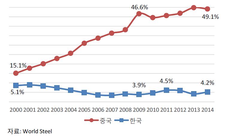 중국 및 한국의 글로벌 조강 생산 점유율
