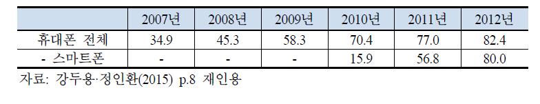 한국 휴대폰의 해외생산 비중(%) 추이