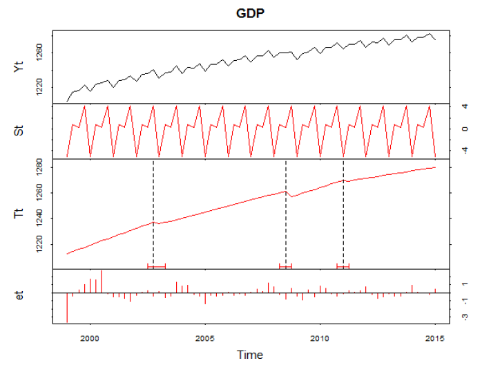 국내총생산(GDP)의 구조변화 검정
