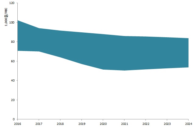 현물시장에서의 REC 가격 전망 (시나리오 3)