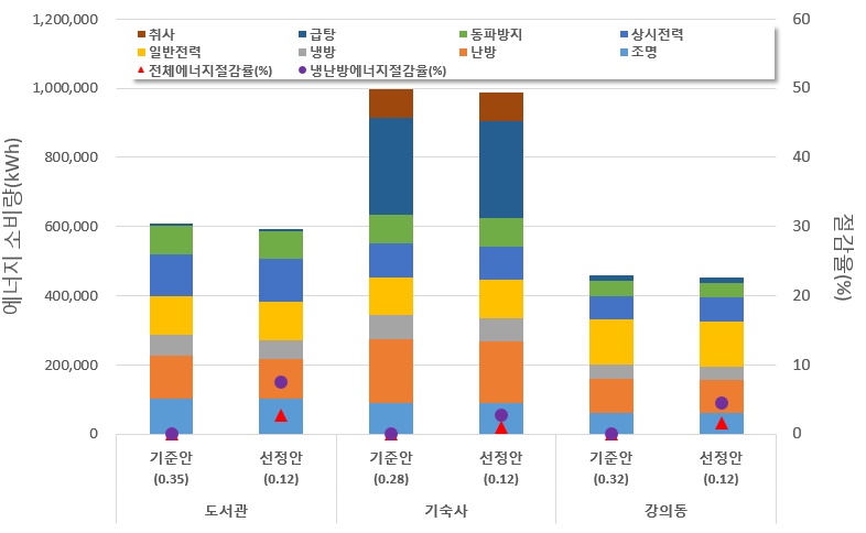 지붕 열관류율에 따른 에너지소비량 및 절감률