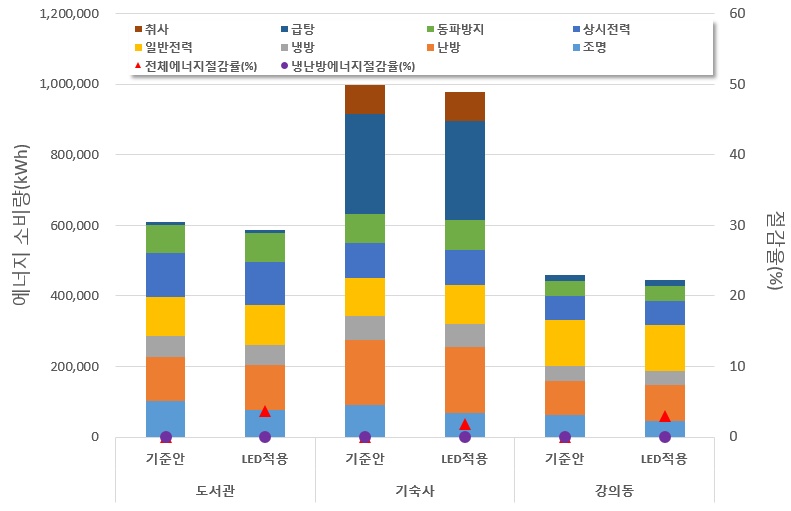 고효율 조명기기 적용에 따른 에너지소비량 및 절감률