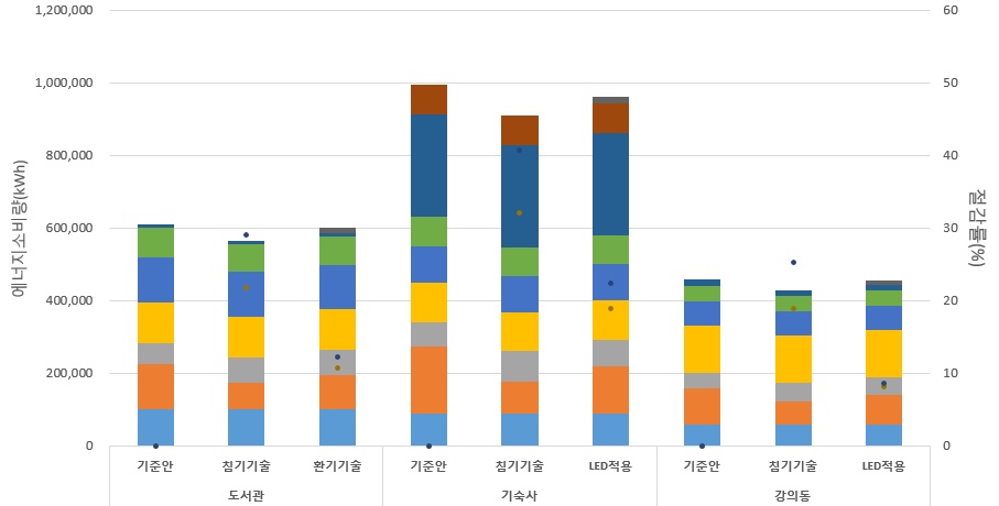 환기 및 침기 기술적용에 따른 에너지소비량 및 절감률