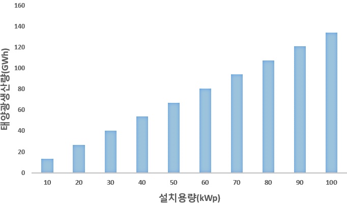 부산지역의 설치용량별 발전량 분석