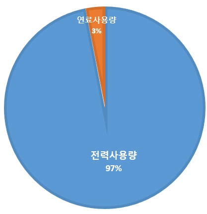 분석대상학교의 에너지 사용 분포