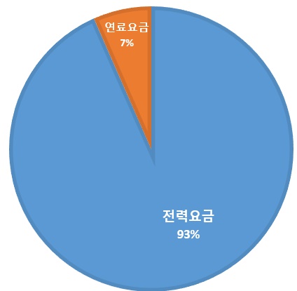 분석대상학교의 에너지 비용 분포