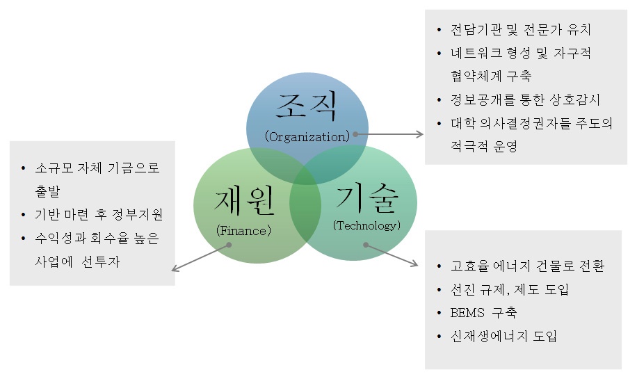 그린캠퍼스 활성화 사업모델 방향설정