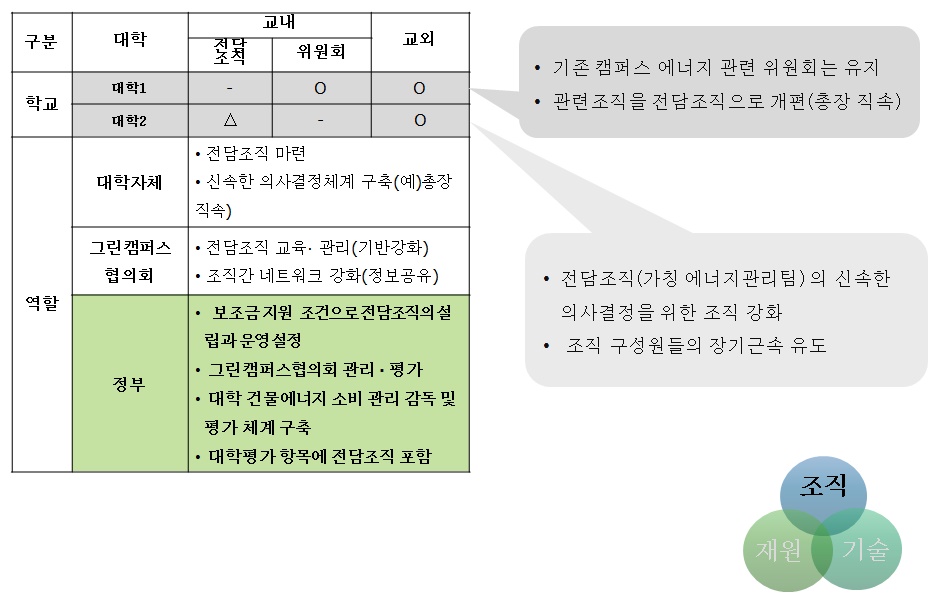 주체별 역할 설정 및 지원방안-조직