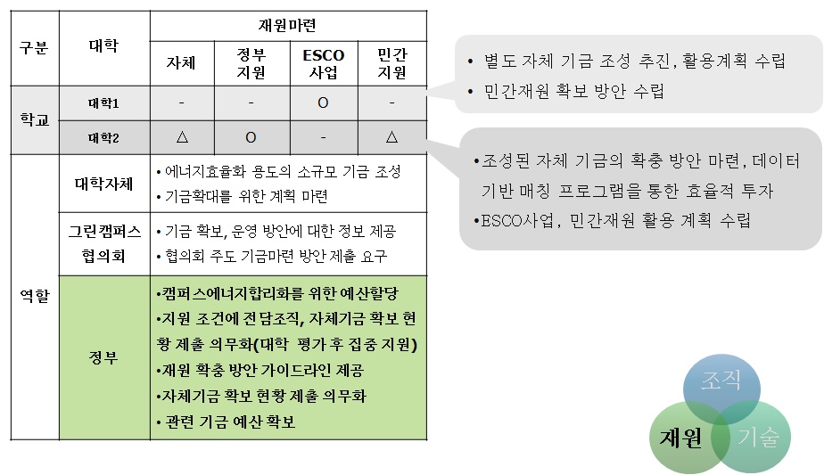 주체별 역할 설정 및 지원방안-재원