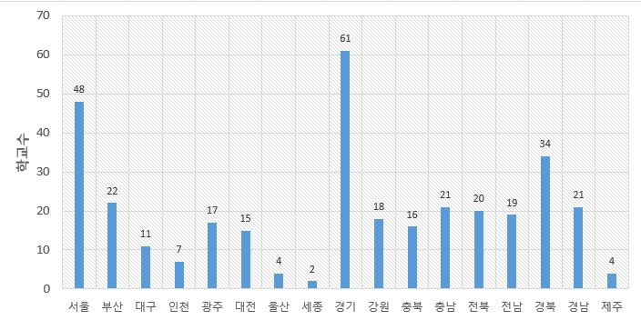 지역별 대학 현황