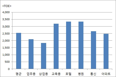 2013년 대형건물 업체당 에너지소비