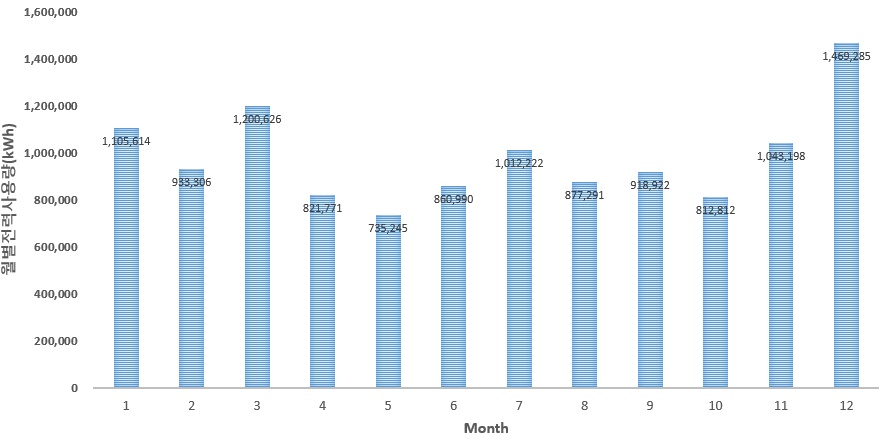 월별 전기사용량