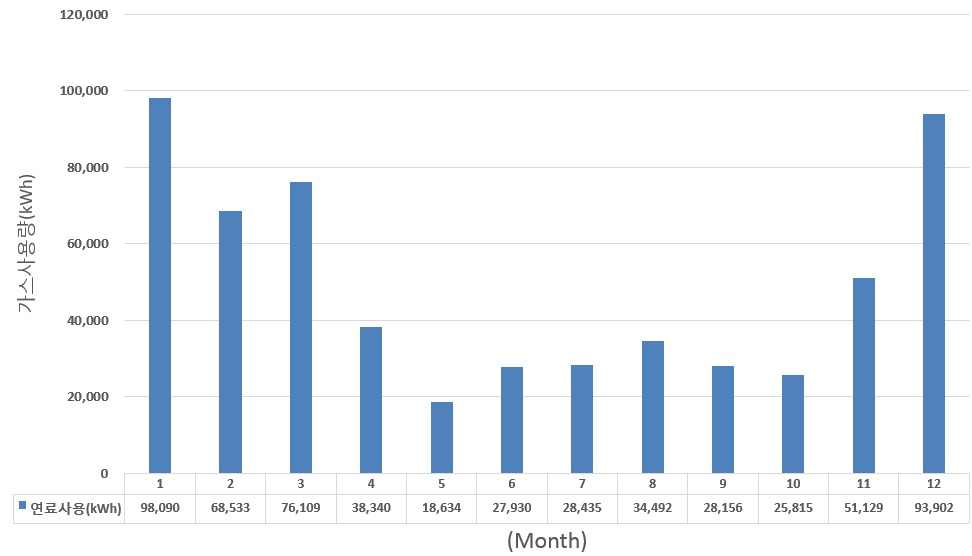 월별 연료사용량
