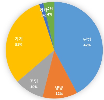 분석대상학교 에너지소비 성분별 구성비