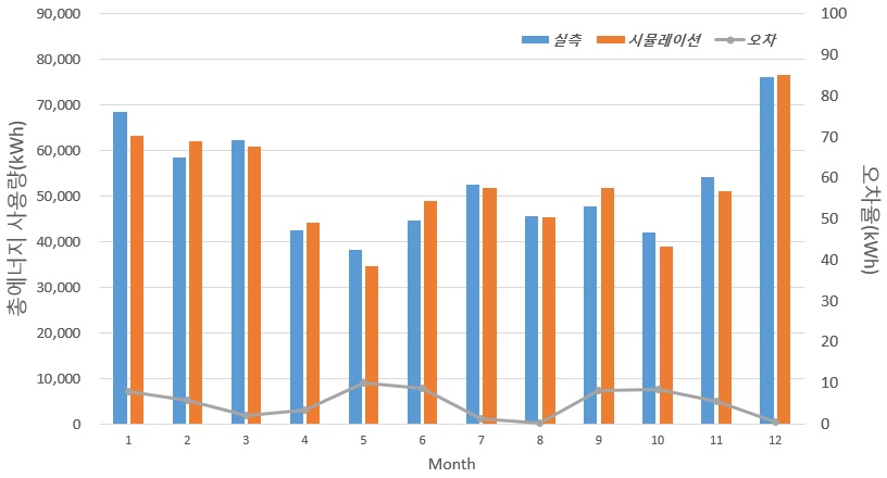 도서관 시뮬레이션 타당성 분석결과