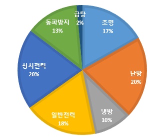 도서관 총에너지 사용 비율