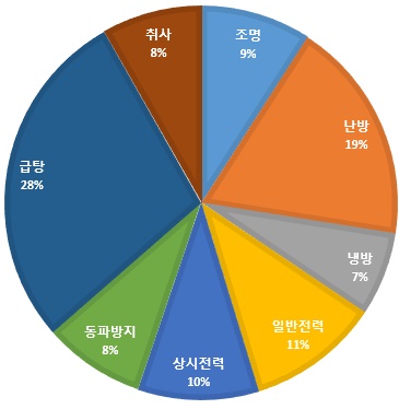 기숙사 총에너지 사용 비율