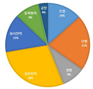 강의동 총에너지 사용 비율